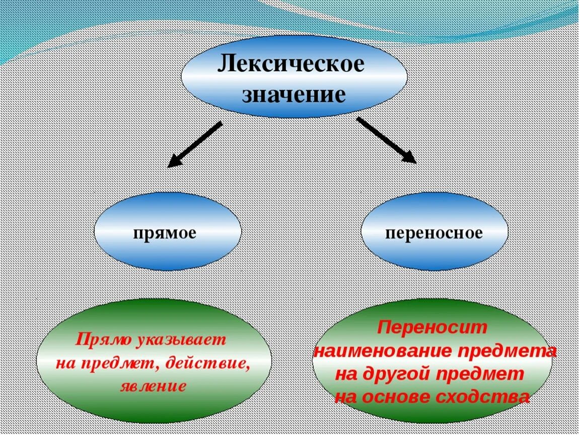 Прямое и переносное значение слова. Лексика прямое и переносное значение. Прямое иперносное значение слова. Переносное значение слова это.