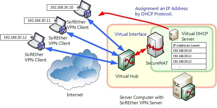 Dhcp nat. Ip vpn серверов. ip адреса для vpn. ip-адрес dhcp-сервера. ip адрес сервера vpn.