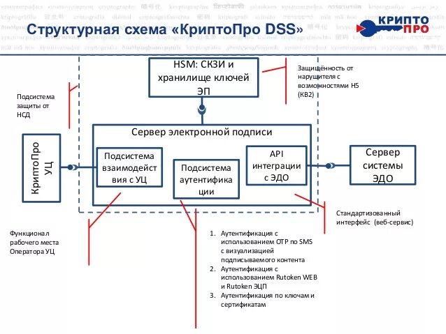 Крипто пользователю. Схема работы электронной подписи. схема функционирования эцп. криптопро dss схема. криптопро dss 2.0.
