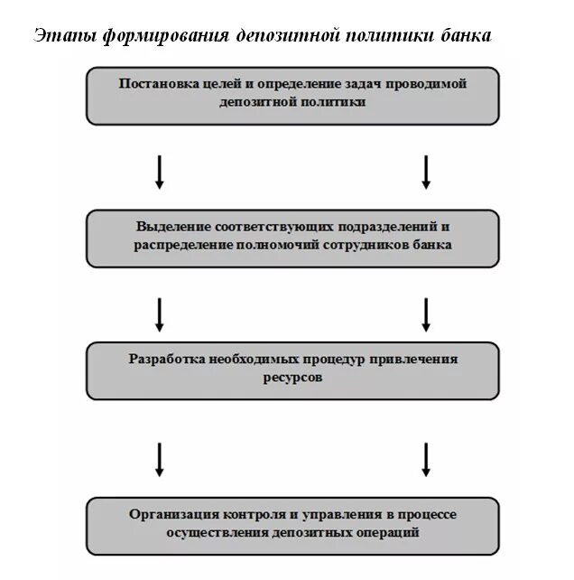 Схему порядка проведения депозитных операций банком России.. Схема формирования депозитной политики коммерческого банка. Процесс формирования депозитной политики. Принципы формирования депозитной политики коммерческого банка.