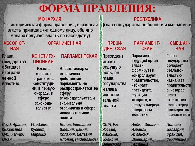 Государства современности. Формы государства форма правления монархия и Республика. Формы правления государства республик таблица. Таблица по формам правления монархия и Республика. Формы правления гос ва виды.