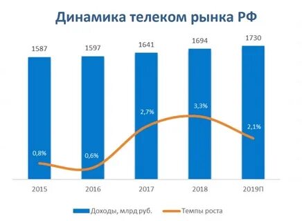 Рынок сотовой связи