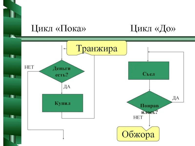 Алгоритм с циклом пока. Циклический алгоритм тело цикла пока до для. Цикл если и пока. Жизненный цикл пока. Цикл повторить пока