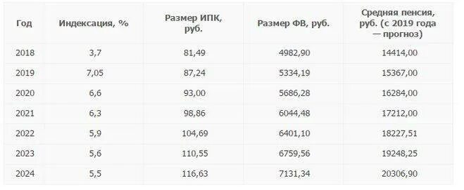 В каких годах была индексация. Индексация пенсий неработающим пенсионерам по годам таблица. Таблица индексации пенсий с 2019 года. Индексация пенсии по годам с 2015 года таблица. Индексация пенсий с 2015 года таблица.