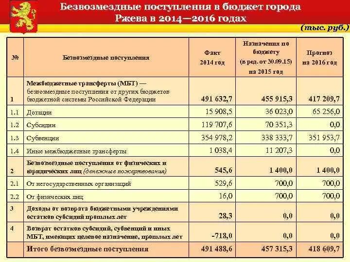 Безвозмездные поступления в бюджет это. Виды безвозмездных поступлений в бюджет. Поступление в бюджет города. Бюджет города. Неналоговые доходы безвозмездные поступления