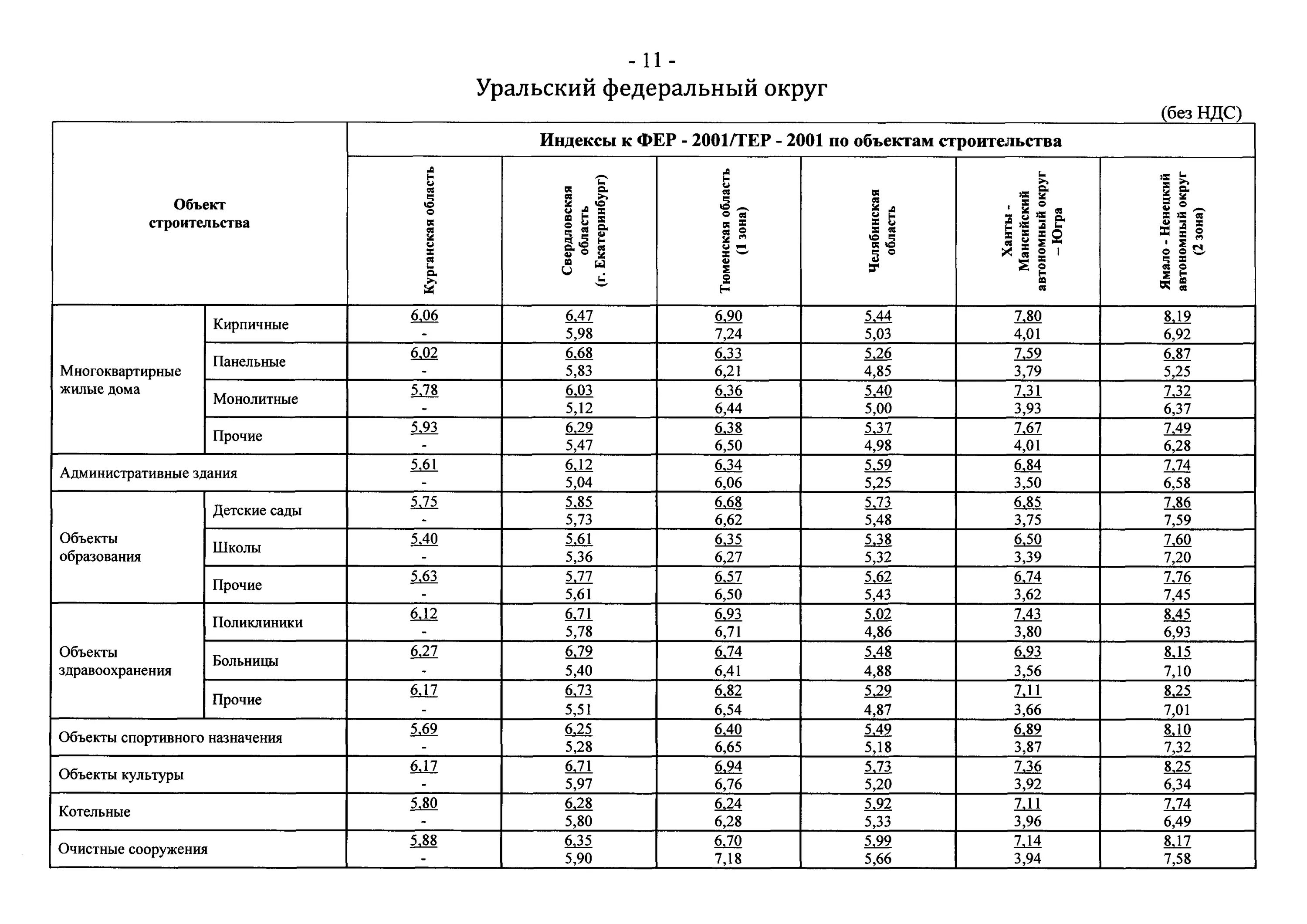 Индексы на оборудование 1 квартал 2024 года. Индексы к Фер-2001/тер-2001 по объектам строительства. Индексы изменения сметной стоимости. Индексы цен в строительстве 2001 год. Индексы к Фер-2001/тер-2001 по объектам строительства территория карта.