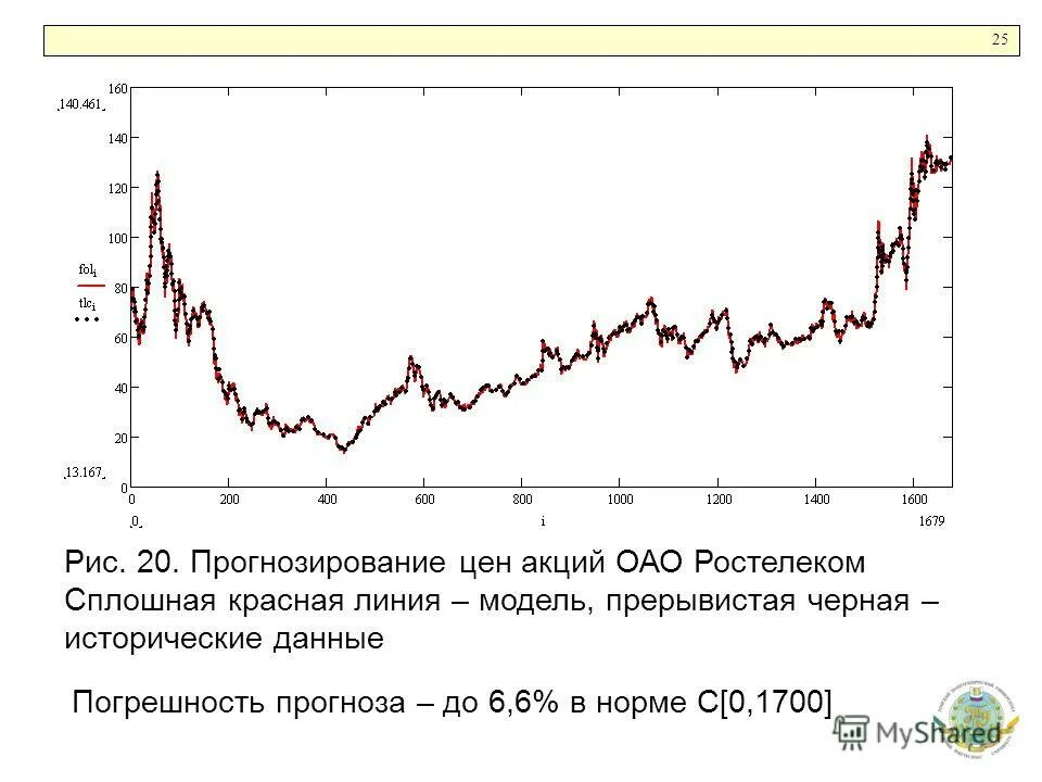 Ростелеком акции цена прогноз