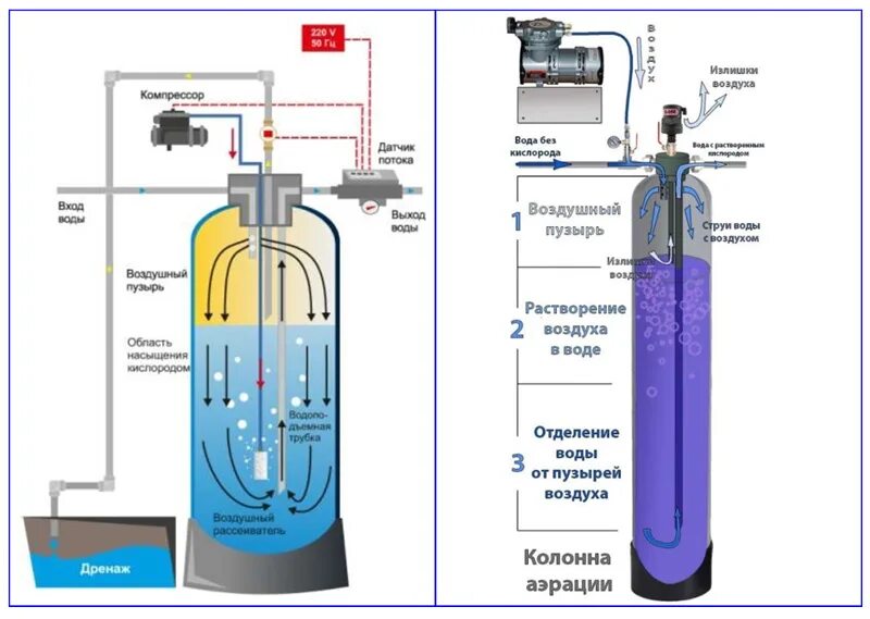 Колонна для воды от железа. Аэрационная колонна для очистки воды схема подключения. Схема подключения фильтра обезжелезивания воды. Система обезжелезивания воды для скважины схема. Аэрационная колонна для очистки схема.