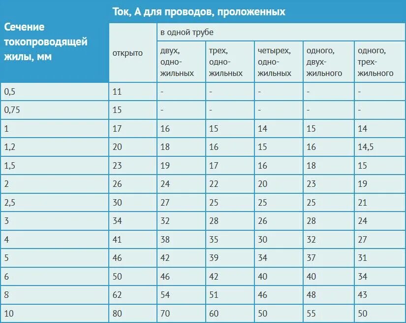 2 5 мм2 ток