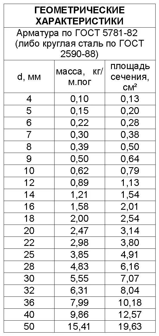 Вес арматуры ГОСТ 5781-82. Вес арматуры ГОСТ. Вес арматуры таблица ГОСТ. Характеристики арматуры а400 ГОСТ.