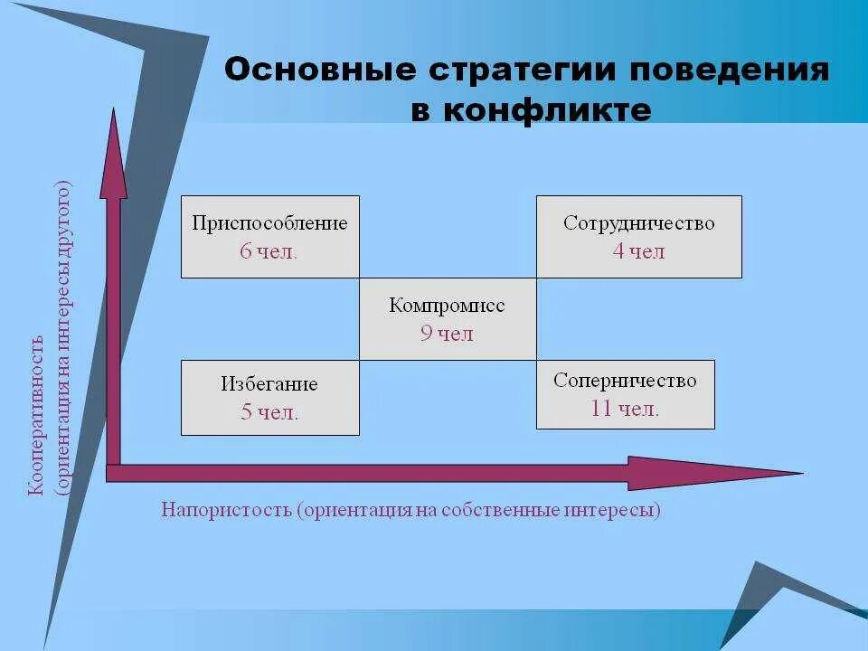 Стратегия поведения в конфликте определяется. Стратегии в конфликте схема. Основные стратегии поведения в конфликте. Стратегии участников конфликта. Стратегия поведения в конфликте компромисс.