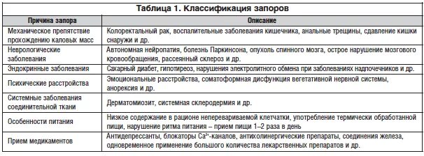 Причины хронического запора таблица. Факторы запоров. Запоры основные причины. Схема лечения запоров.