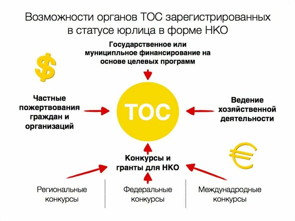 Положение тос. Территориальное Общественное самоуправление. ТОС территориальное Общественное самоуправление что это такое. Источники финансирования ТОС. ТОС презентация.