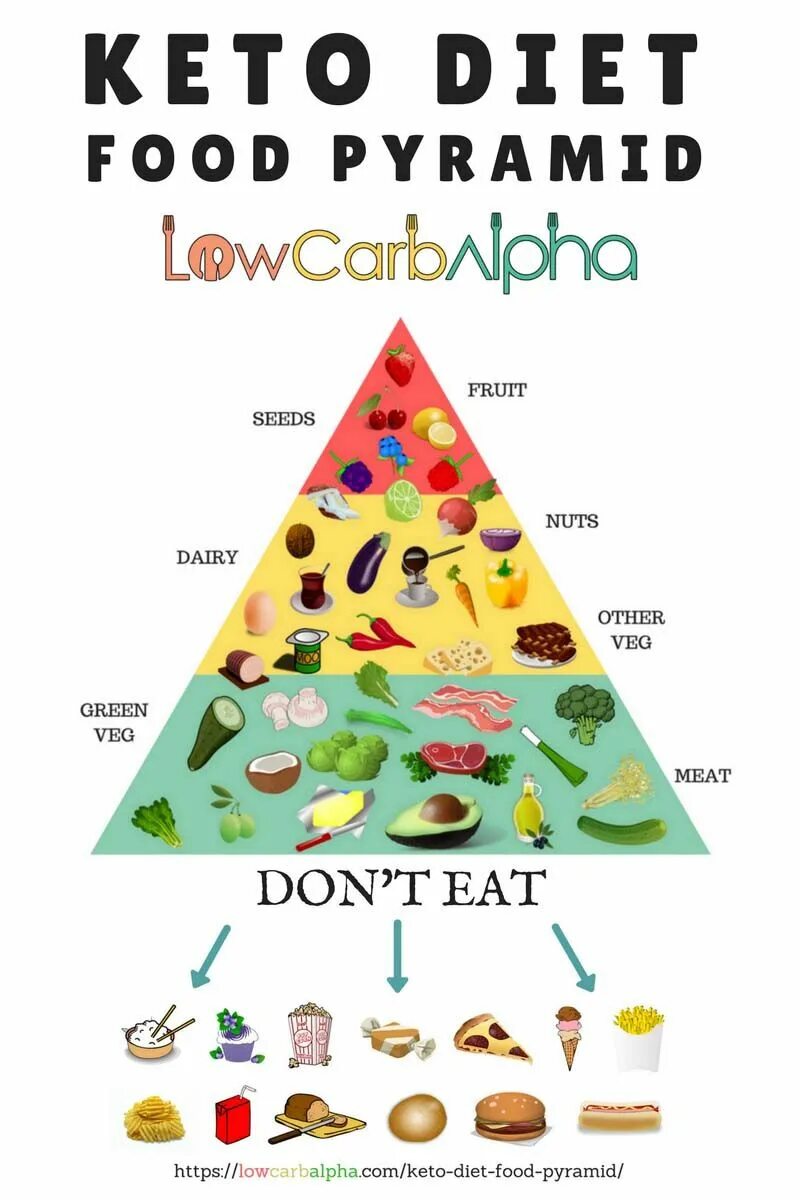 На кето можно фрукты. Пирамида кето диеты. Пирамида питания LCHF. Кето рацион пирамида. LCHF диета пирамида.