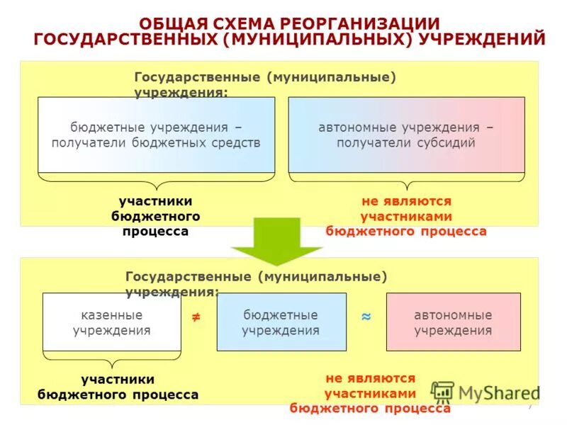 Автономное учреждение статус