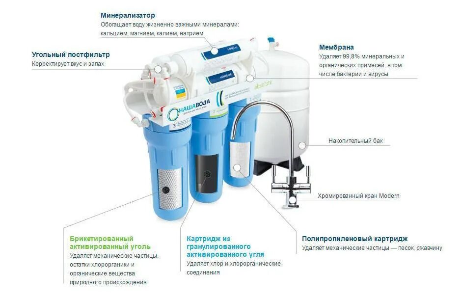 Обратный осмос расход воды. Фильтр Аквафор с обратным осмосом. Фильтр 5 микрон для осмоса. Система обратного осмоса принцип. Фильтр очиститель воды обратный осмос стационарный 50 куб.