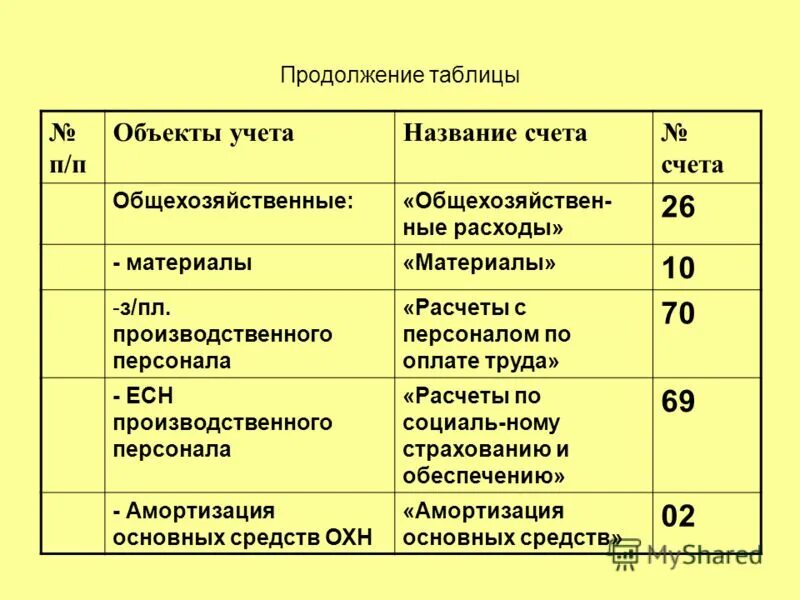 списаны затраты основного производства проводка. корреспонденция 26 счета проводки. списать на затраты проводки. типовые проводки 26 счета. общехозяйственные расходы проводка.