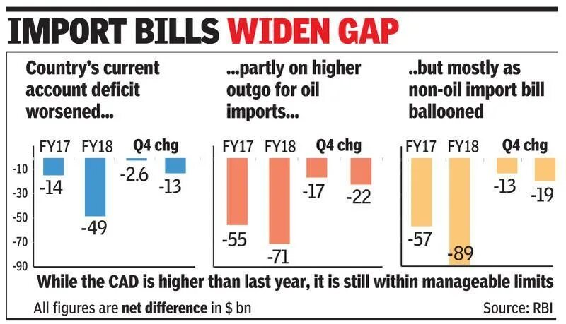 Billion times. Current account deficit. Current account deficit Formula. Non-Oil deficit. Widening Agriculture trade deficit.