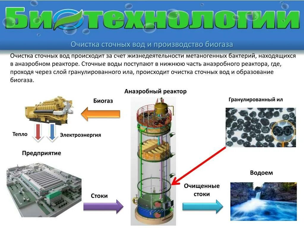 Анаэробная очистка воды. Анаэробный реактор для очистки сточных вод. Очистка сточных вод. Аэробное очищение сточных вод. Аэробные методы очистки сточных вод.