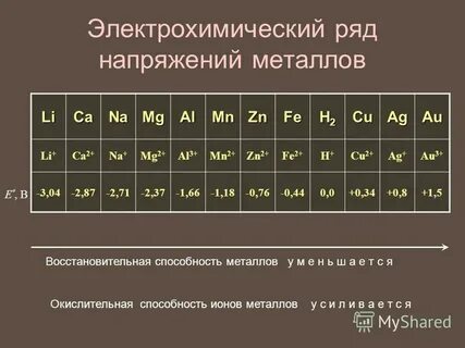 Выберите ряд металлов