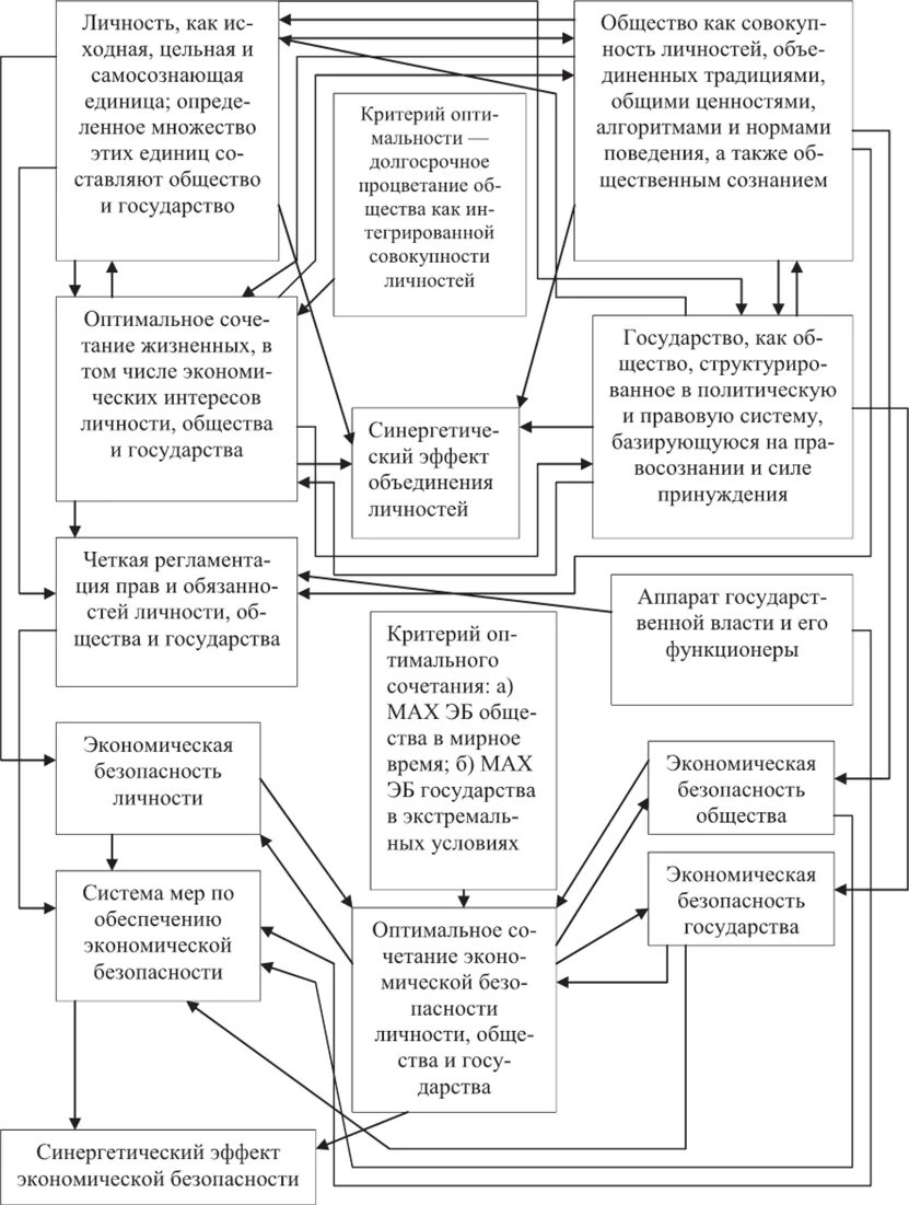 Этапы экономической безопасности. Показатели экономической безопасности личности. Структура экономической безопасности личности. Система знаний экономической безопасности личности. Угрозы экономической безопасности личности.