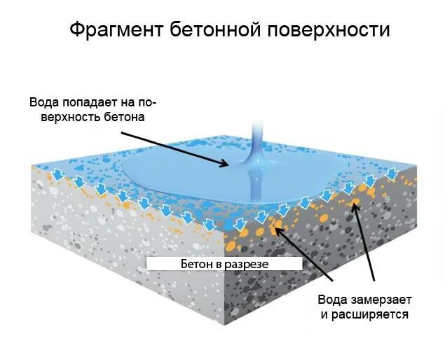 Деструкция бетона свай фундамента. Воздействие грунтовых вод на бетон. Гидроизоляция впитывающая для бетона. Вода и бетон воздействие. Бетон пропускает воду