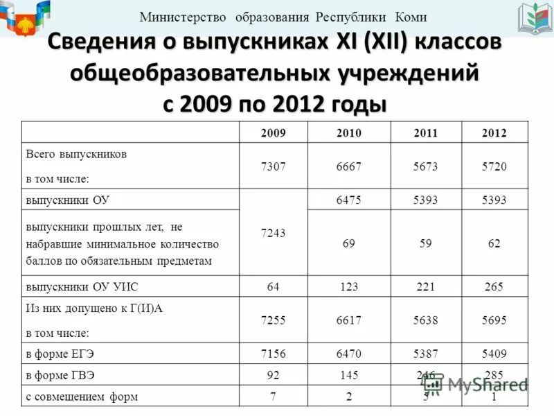 Сайт министерства образования республики коми