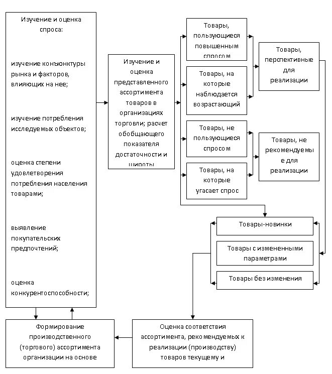 Факторы влияющие на формирование ассортимента схема. Этапы формирования ассортимента схема. Схема формирования спроса. Факторы формирования ассортимента на предприятии.