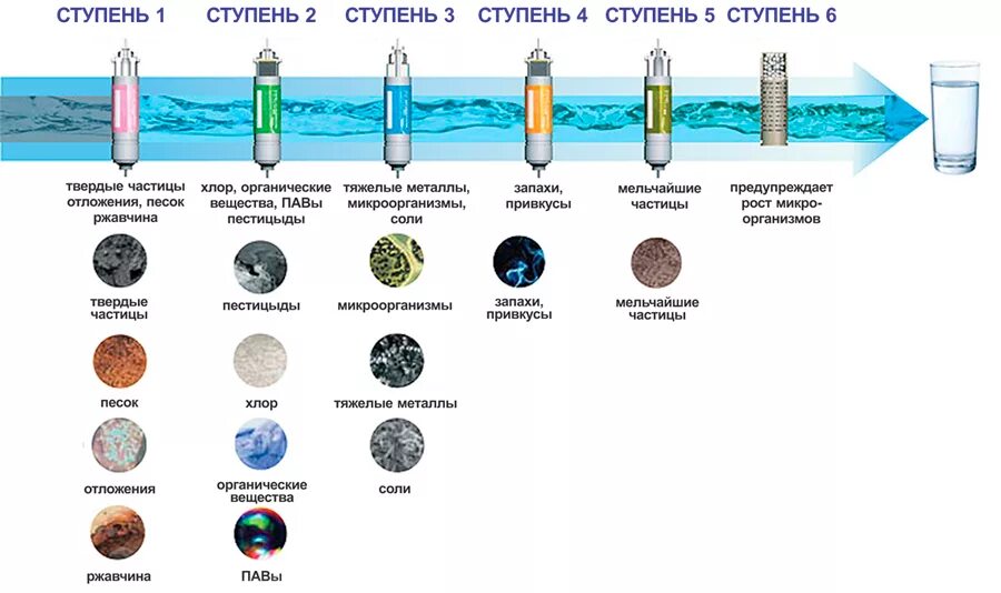 Степень воды. Степень фильтрации фильтра воды. Фильтры для воды сравнение таблица. Степени очистки воды. Степень очистки фильтров для воды.