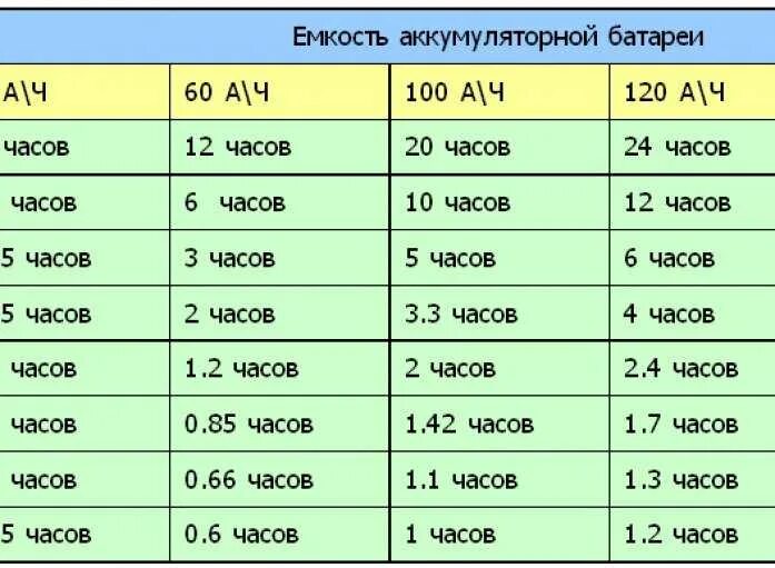 Сколько будет 55 3. Зарядка АКБ 60 ампер часов. Емкости АКБ 12в для авто таблица. Таблица токов для зарядки аккумулятора. Таблица заряда АКБ по емкости АКБ.