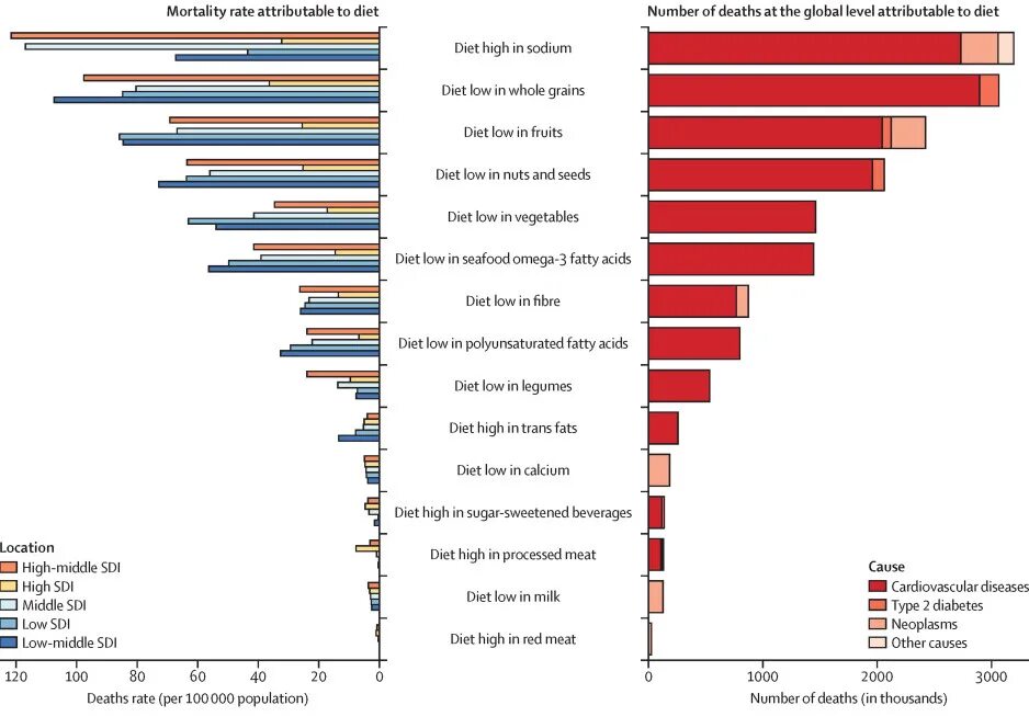 Индекс Daly. Daly это в здравоохранении. Diabetes Death rate. Mortality. Global level