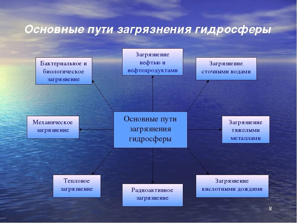 Влияниегидрочферы на человека. Загрязнение гидросферы. Влияние человека на гидросферу. Влияние хозяйственной деятельности человека на гидросферу.