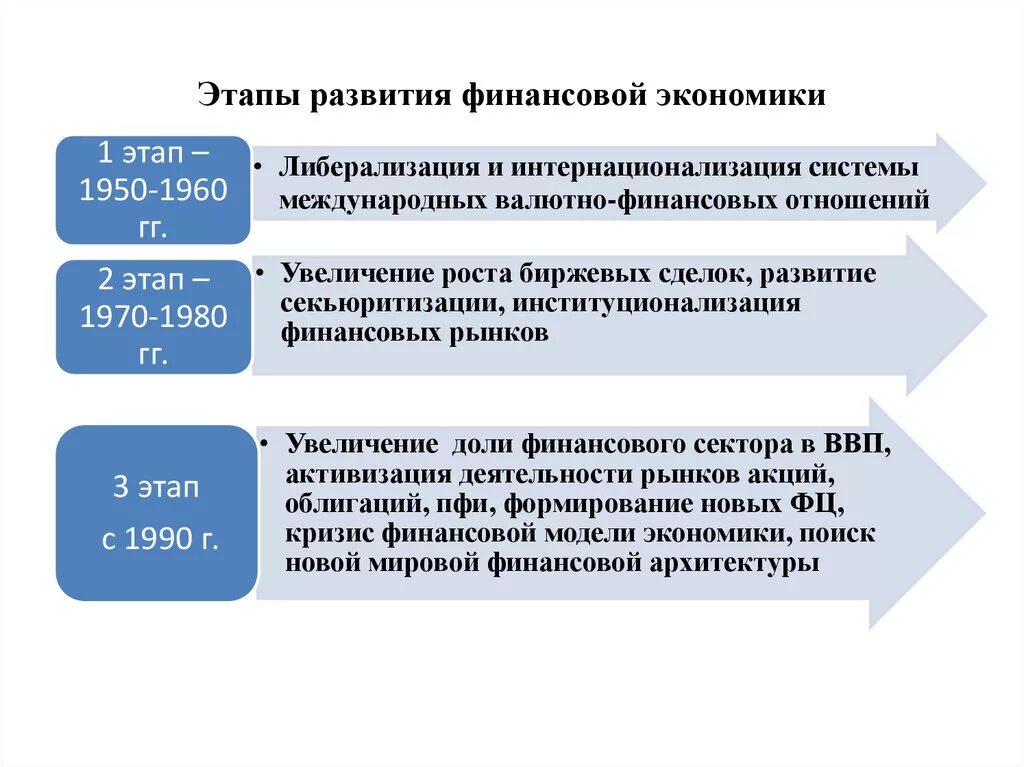 Стадии международного развития. Этапы развития финансов. Этапы развития финансовой системы. Исторические этапы развития финансов. Этапы формирования финансовой системы.