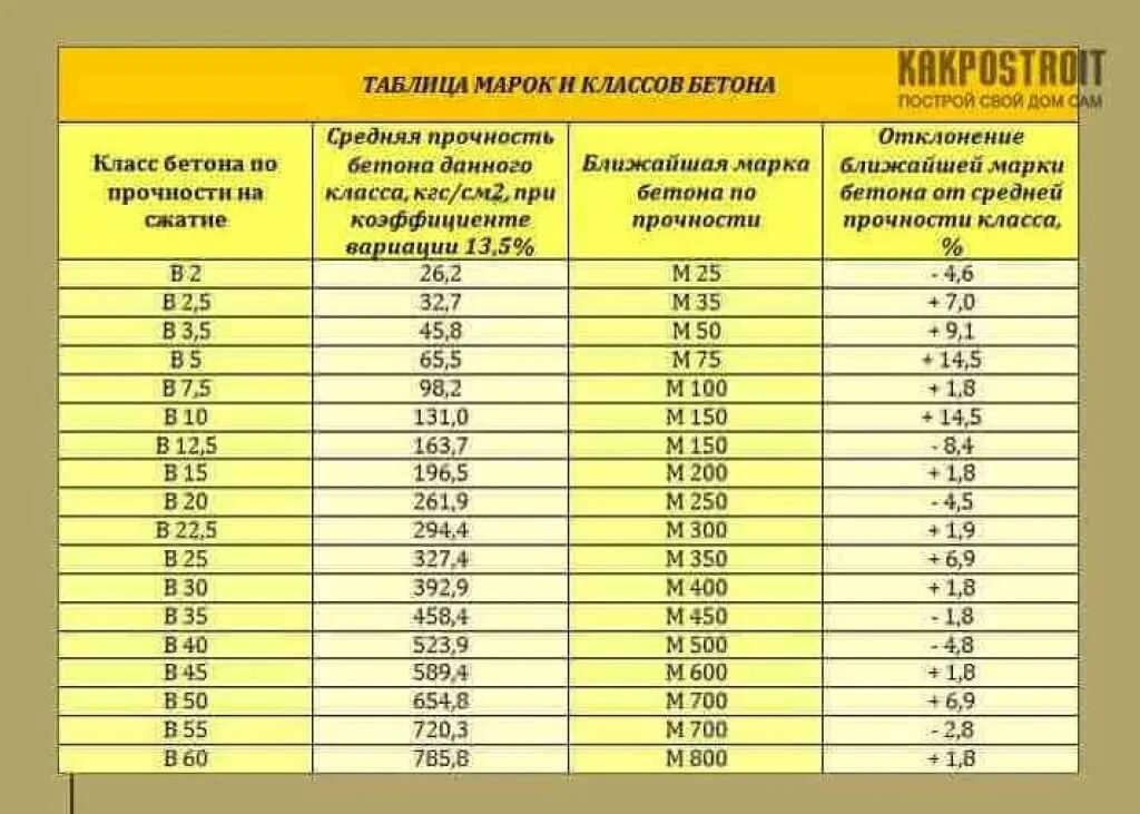 Марка бетона по прочности на сжатие в15. Таблица прочности бетона в МПА. Прочность бетона марки м400. Марка и прочность бетона таблица. Бетон б 25