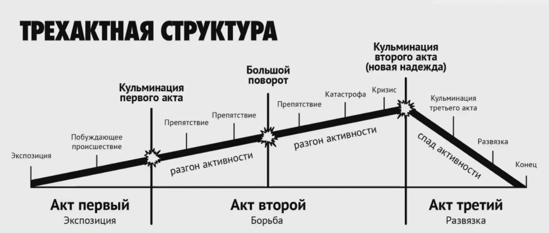 Видео первый акт. Структура сюжета Макки. Схема трехактной структуры. Трехактная схема сценария.