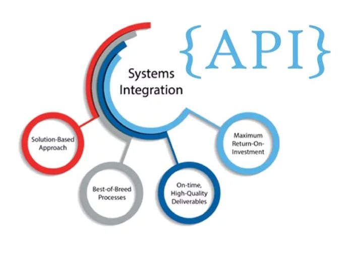 Integrated api. API интеграция. Экономика API. API интеграция структура. API интеграция для вашего бизнеса.