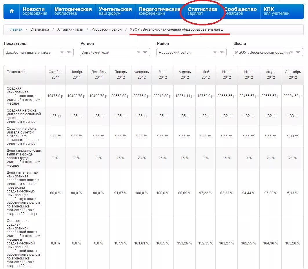 Росстат учителя нагрузка. Зарплата учителей по Алтайскому краю статистика. Зарплата завуча в школе в Подмосковье. Ставка завуча в 9 летней школе. Сайт статистики алтайского