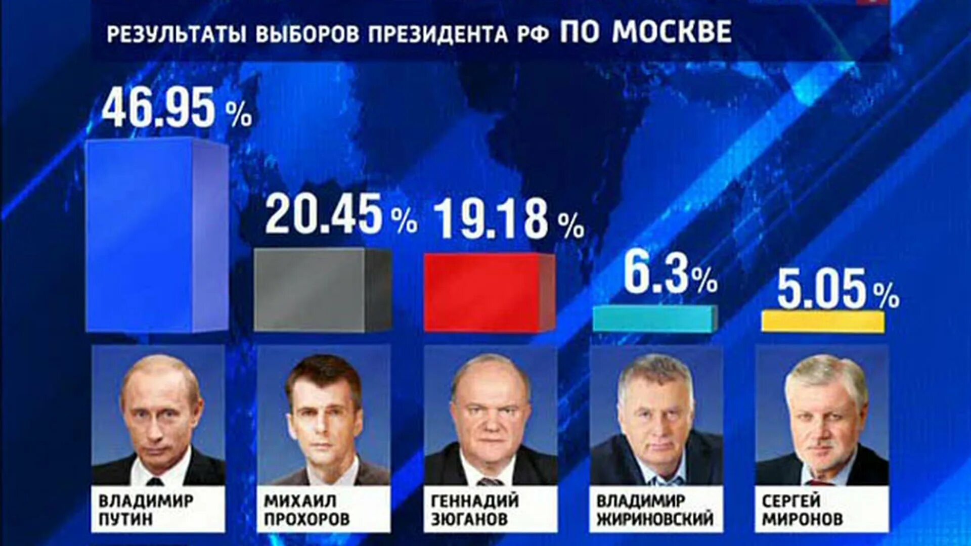 Сколько процентов набрали кандидаты на выборах. Выборы 2012. Итоги выборов 2012 года в России. Президентские выборы 2012.