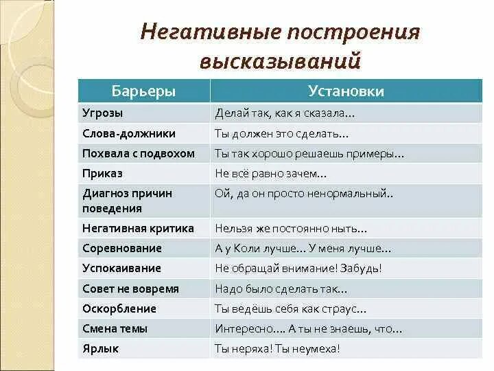 Построить фразу правильно. Построение высказывания. Эмоциональные слова «барьеры» примеры. Как построить фразу. Про должников слова.