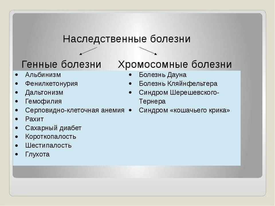 Заболевания наследственности и причины. Генные заболевания примеры. Наследственные заболевания примеры. Наследственные болезни список. Врожденные заболевания список.