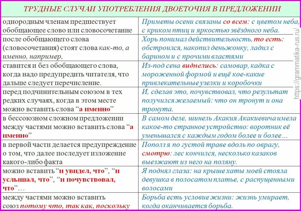 Пунктуация в предложении. Двоеточие правила постановки таблица. Правила использования двоеточия. Двоеточие в предложении правило. Случаи употребления двоеточия.