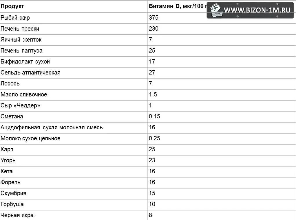 Продукты содержащие большое количество витамина д. В каких продуктах содержится витамин д в большом количестве список. Таблица продуктов содержащих витамин д. В каких продуктах содержится витамин д таблица. Продукты содержащие витамин д3 таблица.