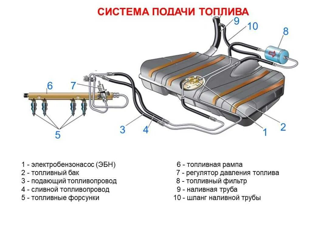 Топливная система 2112 1.6 16 клапанов. Топливная система ВАЗ 2112 инжектор 16 клапанов схема. Топливная система 2115 инжектор 8. Система подачи топлива 2109 инжектор. Описание топливной системы