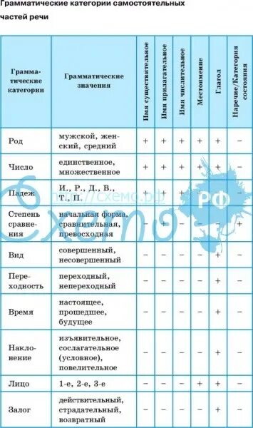 Признаки частей речи 4 класс. Грамматические категории частей речи в русском языке. Грамматические категории таблица. Грамматические признаки частей речи таблица. Грамматические категории частей речи в русском языке таблица.