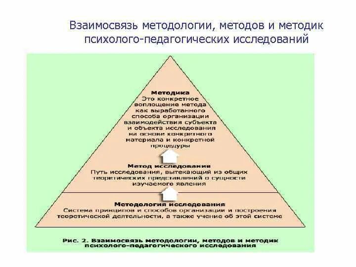 Методология и методы психолого педагогического исследования. Методология и методы психолого-педагогических исследований. Метод методика методология. Метод психолого-педагогического исследования. Методология и методы педагогических исследований.