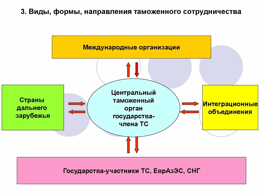 Формы международного таможенного сотрудничества. Международное таможенное сотрудничество схема. Виды международного таможенного сотрудничества. Формы международного сотрудничества таможенных органов.