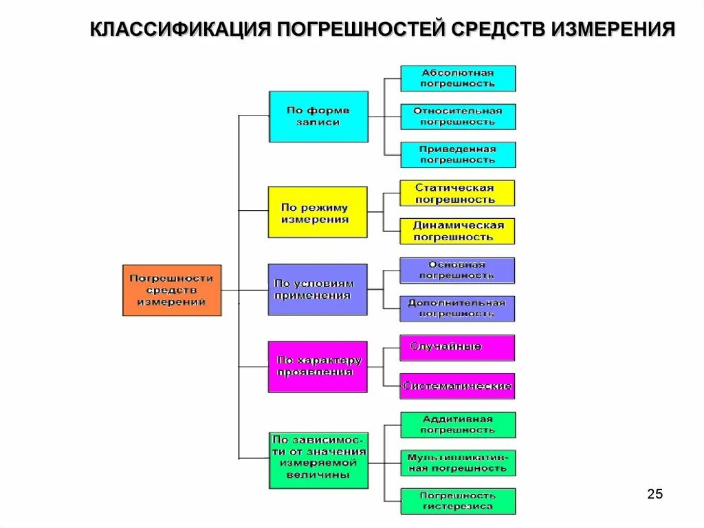 Классификация средств измерений таблица. Классификация погрешностей средств измерений. Схема классификация средств измерения. Классификация измерений и средств измерений в метрологии.