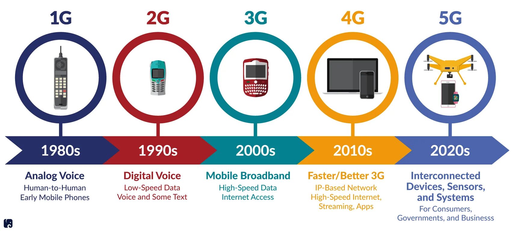 Сравнение 4g 5g. Технологии сотовой связи 2g 3g 4g. Поколения сотовой связи 2g 3g и 4g. 4g стандарты сотовой сети. Сотовая связь 1g 2g 3g 4g 5g.