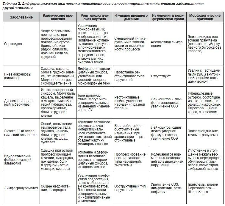 Дифференциальный диагноз диссеминированного туберкулеза легких. Диссеминированный туберкулез легких диф диагностика. Диссеминированный туберкулез легких дифференциальный диагноз. Диссеминированный туберкулез дифференциальный диагноз. Лимфатические узлы таблица