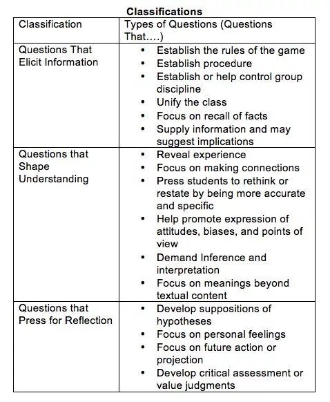 Listening question types. Questioning techniques. classification of questions. questions classification of english. examples of scaffolding strategies.